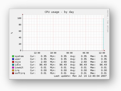 Munin graph