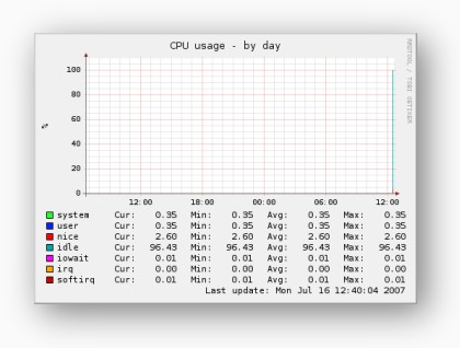 Munin graph